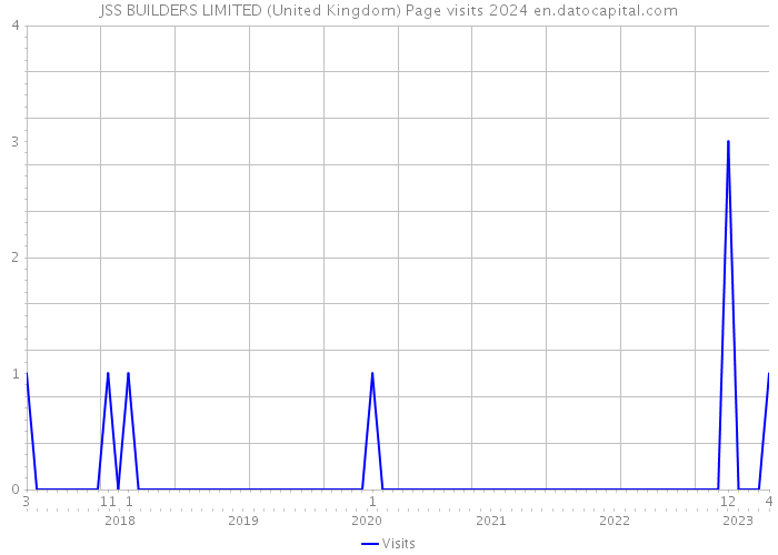 JSS BUILDERS LIMITED (United Kingdom) Page visits 2024 