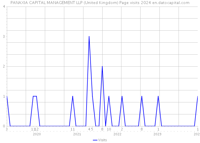 PANAXIA CAPITAL MANAGEMENT LLP (United Kingdom) Page visits 2024 