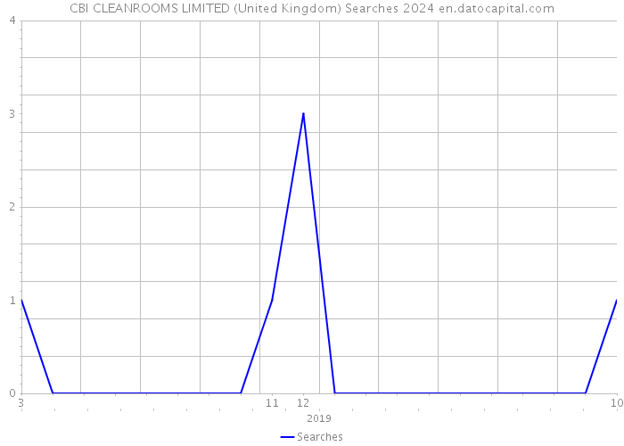 CBI CLEANROOMS LIMITED (United Kingdom) Searches 2024 