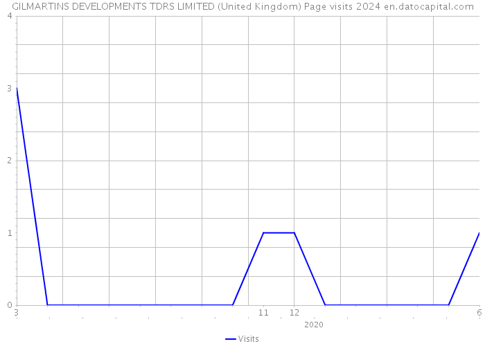 GILMARTINS DEVELOPMENTS TDRS LIMITED (United Kingdom) Page visits 2024 