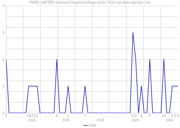 FIDES LIMITED (United Kingdom) Page visits 2024 