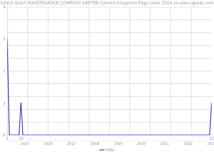 KINGS QUAY MAINTENANCE COMPANY LIMITED (United Kingdom) Page visits 2024 