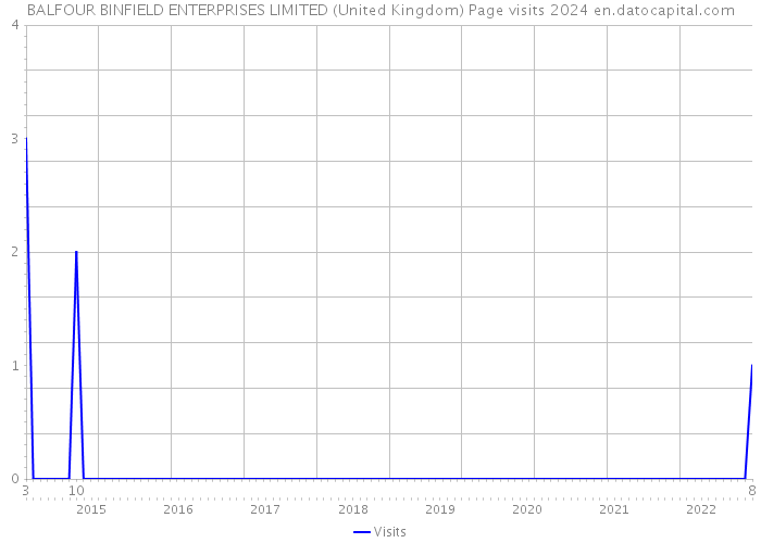 BALFOUR BINFIELD ENTERPRISES LIMITED (United Kingdom) Page visits 2024 