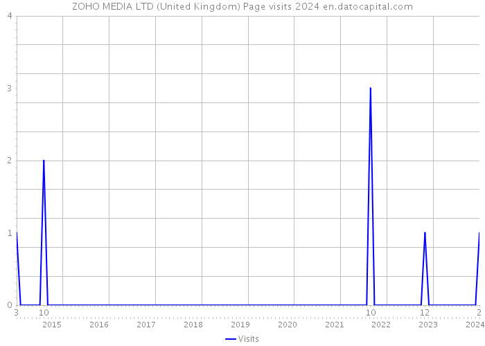 ZOHO MEDIA LTD (United Kingdom) Page visits 2024 