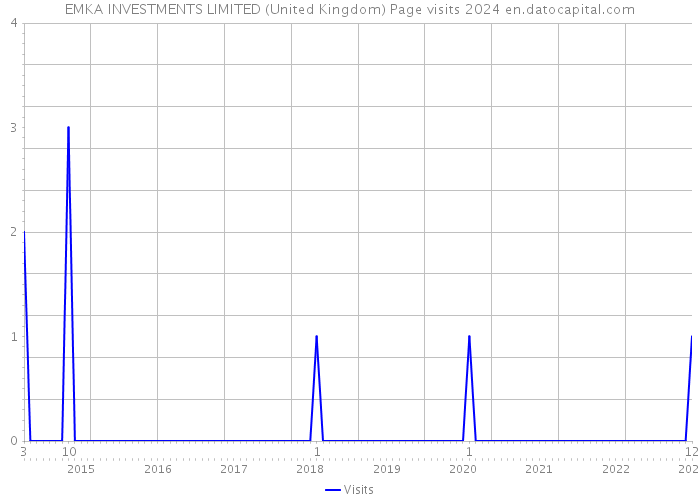 EMKA INVESTMENTS LIMITED (United Kingdom) Page visits 2024 