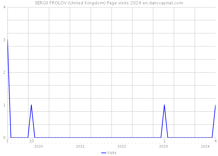 SERGII FROLOV (United Kingdom) Page visits 2024 