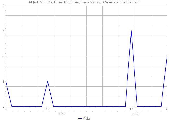 ALJA LIMITED (United Kingdom) Page visits 2024 
