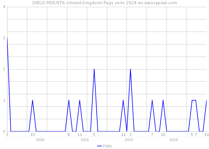 DIEGO RESUSTA (United Kingdom) Page visits 2024 