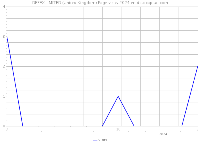 DEFEX LIMITED (United Kingdom) Page visits 2024 