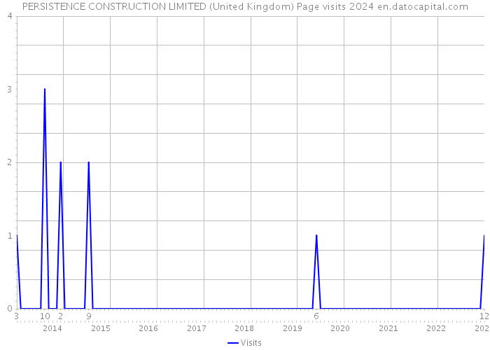 PERSISTENCE CONSTRUCTION LIMITED (United Kingdom) Page visits 2024 