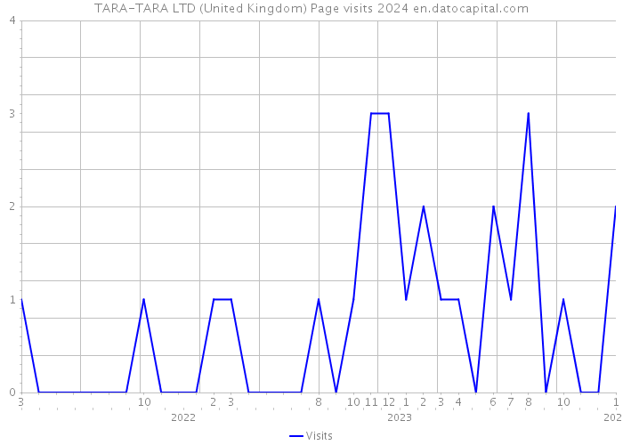 TARA-TARA LTD (United Kingdom) Page visits 2024 