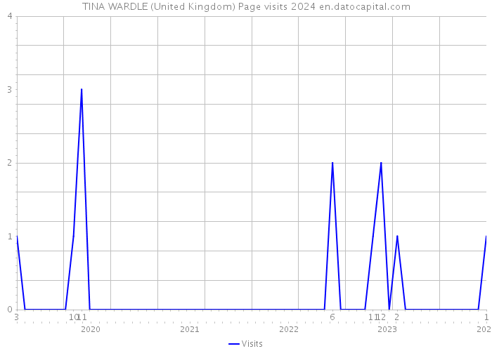TINA WARDLE (United Kingdom) Page visits 2024 