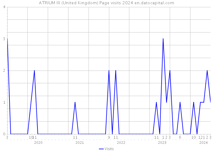 ATRIUM III (United Kingdom) Page visits 2024 
