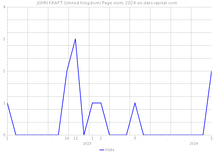 JOHN KRAFT (United Kingdom) Page visits 2024 