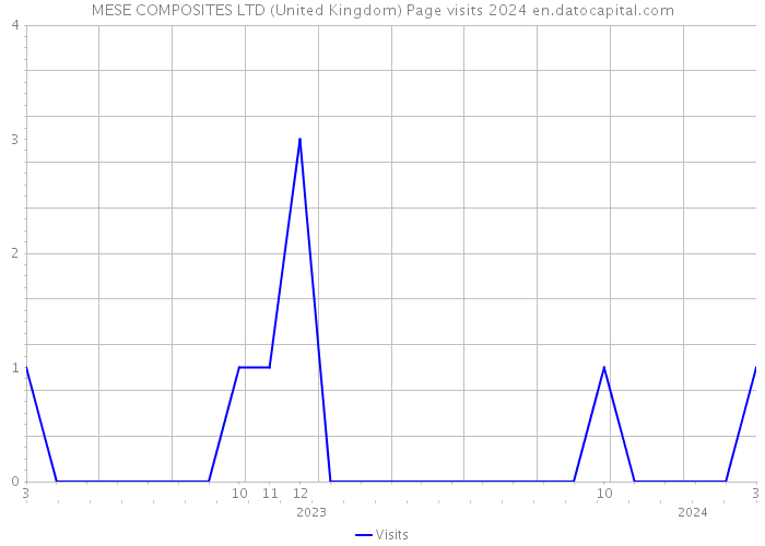 MESE COMPOSITES LTD (United Kingdom) Page visits 2024 