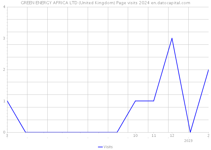 GREEN ENERGY AFRICA LTD (United Kingdom) Page visits 2024 