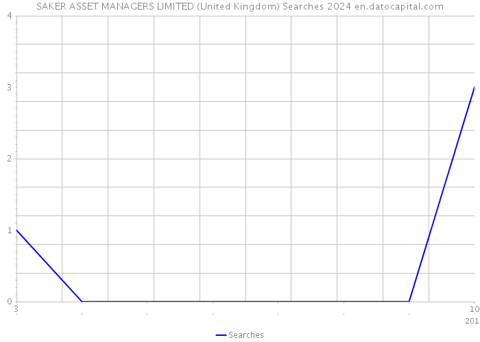 SAKER ASSET MANAGERS LIMITED (United Kingdom) Searches 2024 