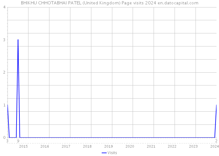 BHIKHU CHHOTABHAI PATEL (United Kingdom) Page visits 2024 