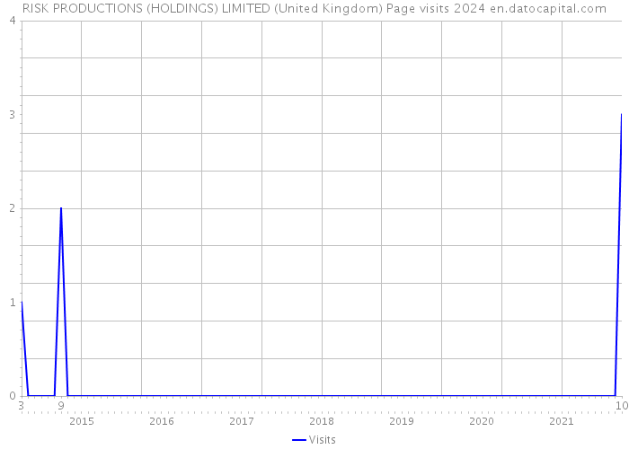 RISK PRODUCTIONS (HOLDINGS) LIMITED (United Kingdom) Page visits 2024 