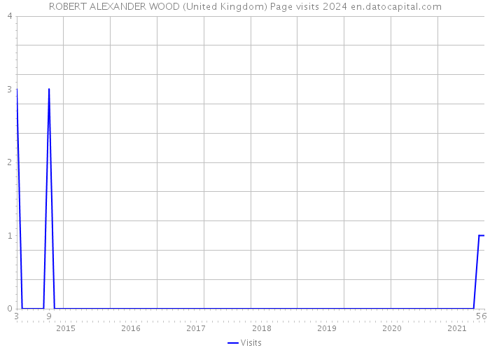 ROBERT ALEXANDER WOOD (United Kingdom) Page visits 2024 