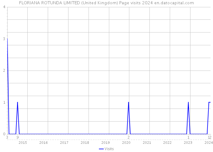 FLORIANA ROTUNDA LIMITED (United Kingdom) Page visits 2024 
