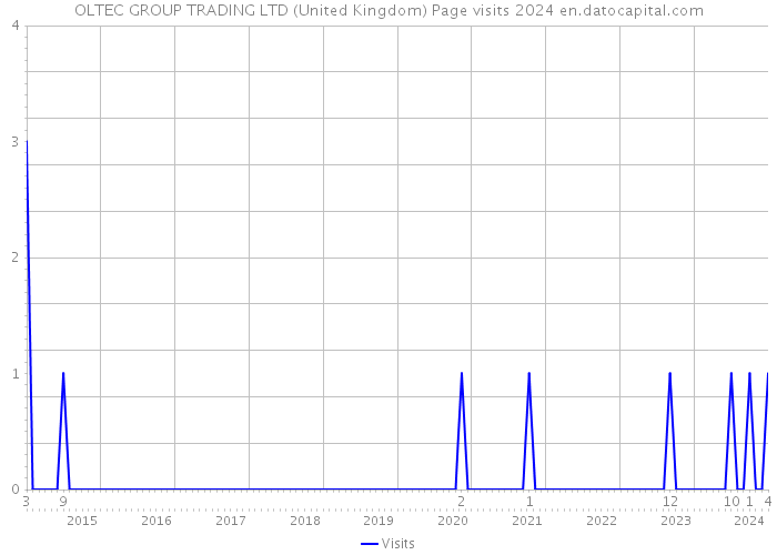 OLTEC GROUP TRADING LTD (United Kingdom) Page visits 2024 