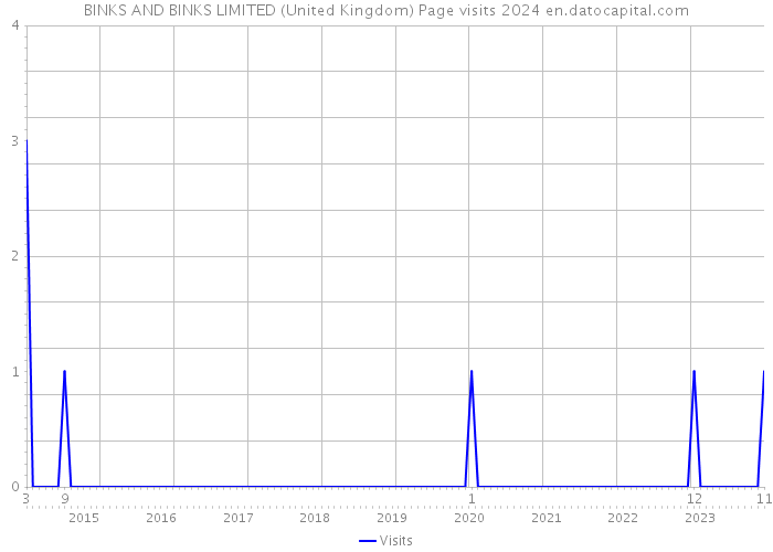 BINKS AND BINKS LIMITED (United Kingdom) Page visits 2024 