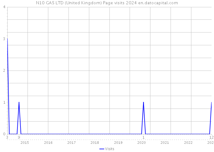 N10 GAS LTD (United Kingdom) Page visits 2024 