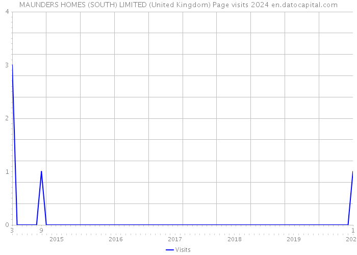 MAUNDERS HOMES (SOUTH) LIMITED (United Kingdom) Page visits 2024 