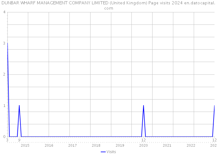 DUNBAR WHARF MANAGEMENT COMPANY LIMITED (United Kingdom) Page visits 2024 