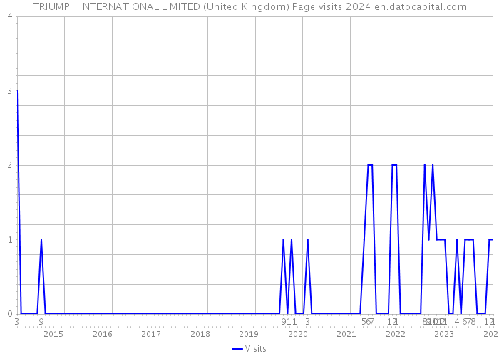 TRIUMPH INTERNATIONAL LIMITED (United Kingdom) Page visits 2024 