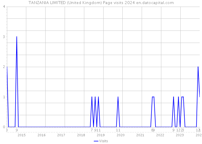 TANZANIA LIMITED (United Kingdom) Page visits 2024 