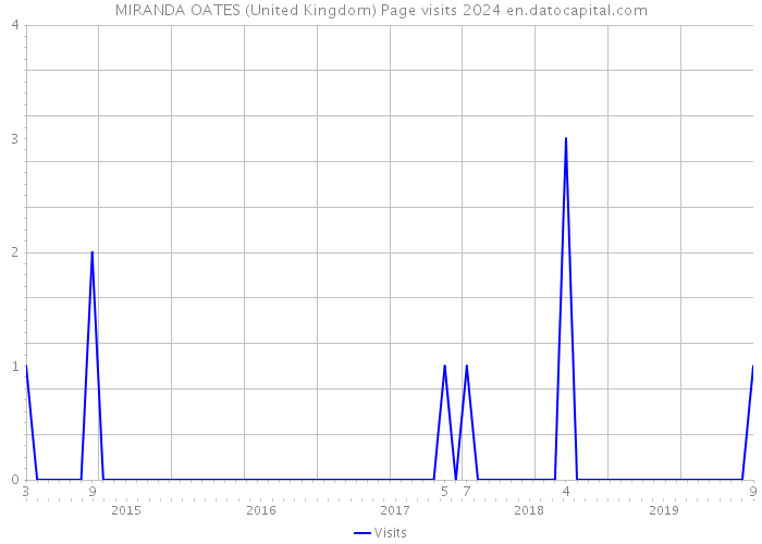 MIRANDA OATES (United Kingdom) Page visits 2024 