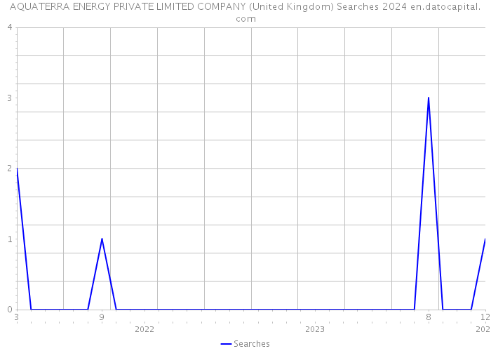 AQUATERRA ENERGY PRIVATE LIMITED COMPANY (United Kingdom) Searches 2024 