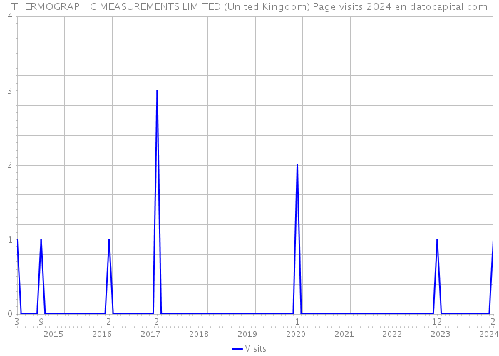 THERMOGRAPHIC MEASUREMENTS LIMITED (United Kingdom) Page visits 2024 