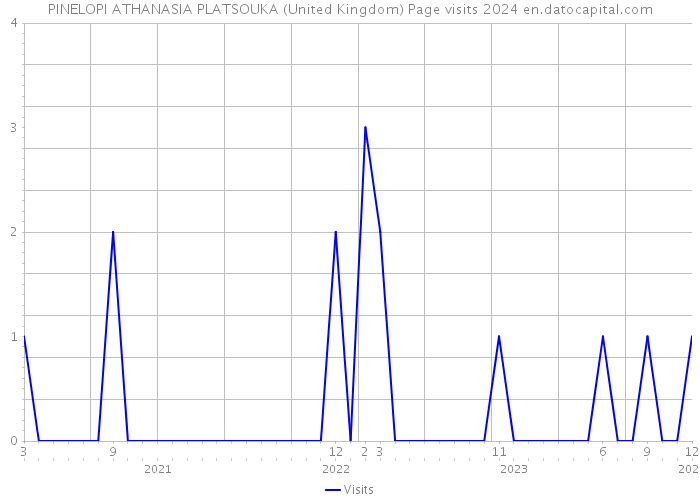 PINELOPI ATHANASIA PLATSOUKA (United Kingdom) Page visits 2024 