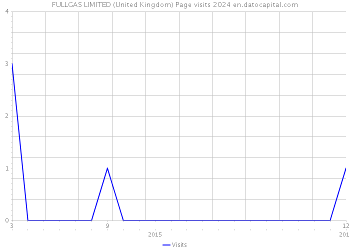 FULLGAS LIMITED (United Kingdom) Page visits 2024 