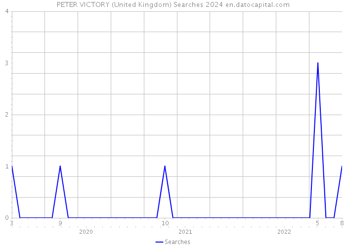 PETER VICTORY (United Kingdom) Searches 2024 