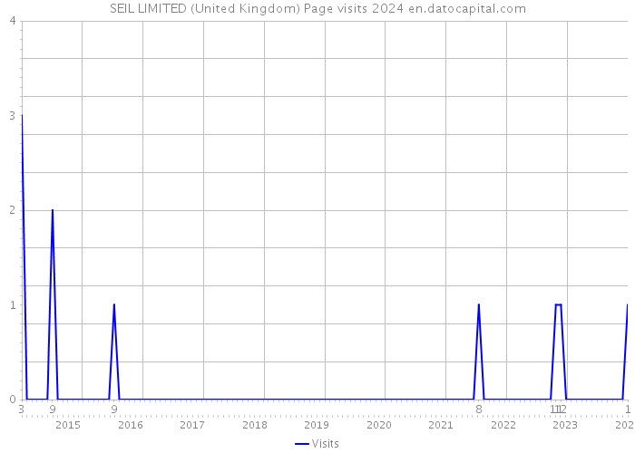 SEIL LIMITED (United Kingdom) Page visits 2024 