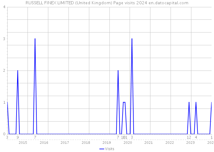 RUSSELL FINEX LIMITED (United Kingdom) Page visits 2024 