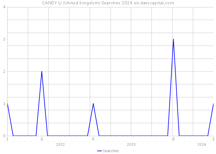 CANDY LI (United Kingdom) Searches 2024 