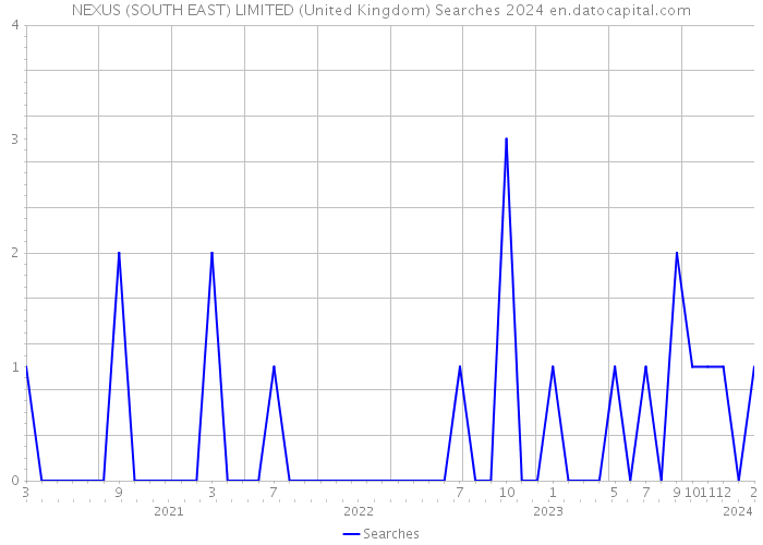 NEXUS (SOUTH EAST) LIMITED (United Kingdom) Searches 2024 