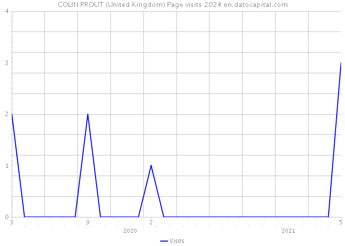 COLIN PROUT (United Kingdom) Page visits 2024 