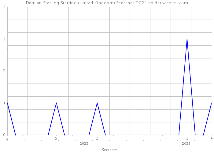 Damian Sterling Sterling (United Kingdom) Searches 2024 
