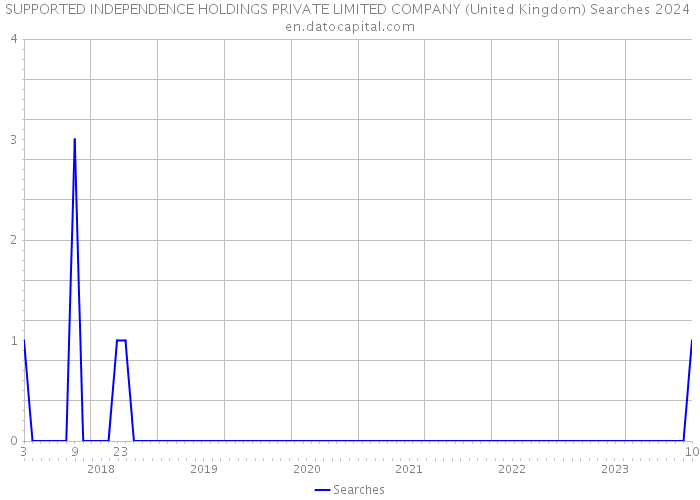 SUPPORTED INDEPENDENCE HOLDINGS PRIVATE LIMITED COMPANY (United Kingdom) Searches 2024 