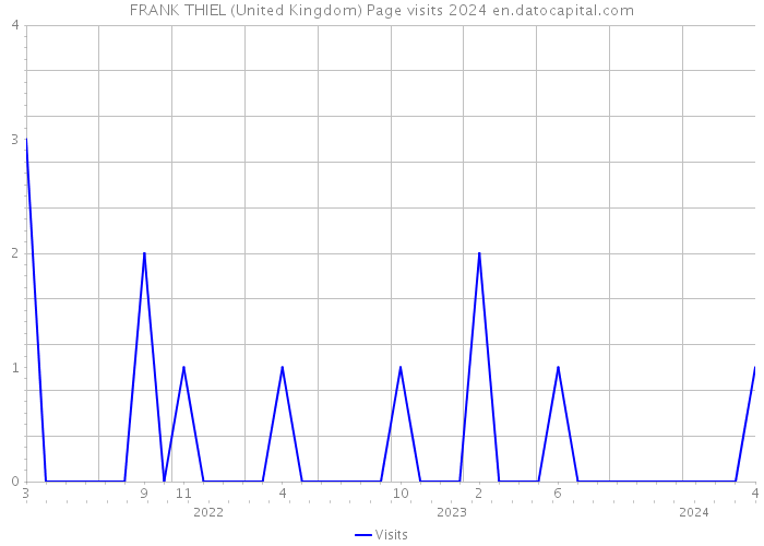 FRANK THIEL (United Kingdom) Page visits 2024 