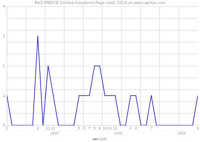 RAS SPENCE (United Kingdom) Page visits 2024 