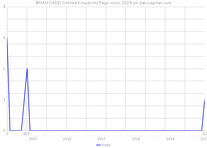 BRIAN GADD (United Kingdom) Page visits 2024 