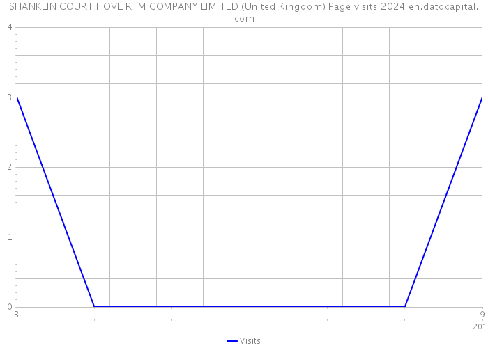 SHANKLIN COURT HOVE RTM COMPANY LIMITED (United Kingdom) Page visits 2024 