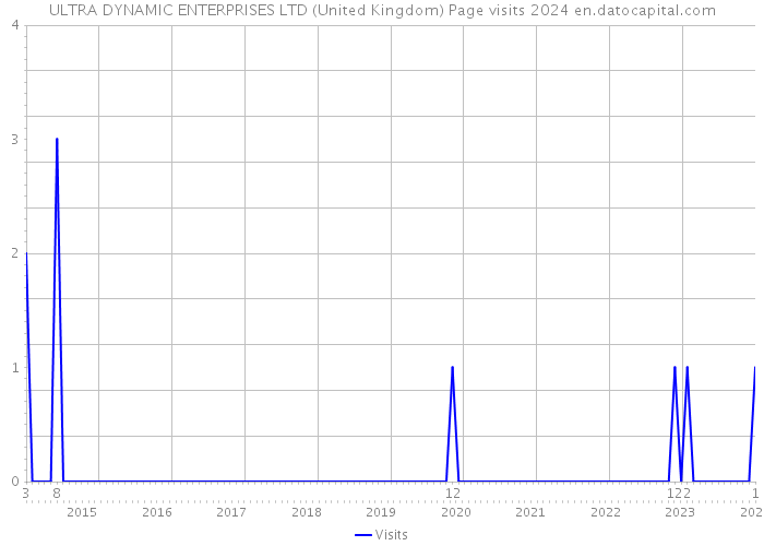ULTRA DYNAMIC ENTERPRISES LTD (United Kingdom) Page visits 2024 